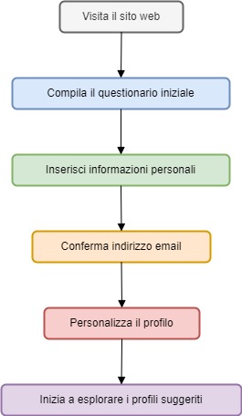 Diagramma di Flusso: Processo di Registrazione su Academic Singles